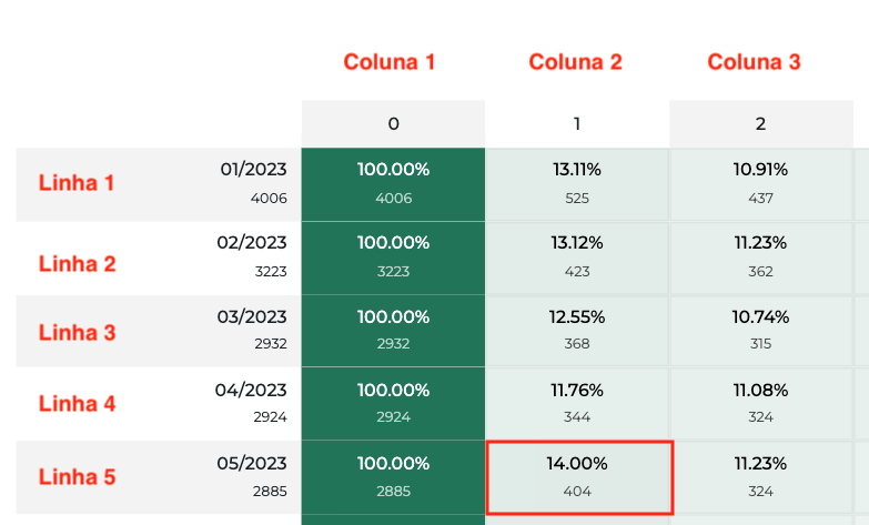 Print de Gráfico Cohort com foco na linha 5 coluna 2 onde mostra que 14% dos clientes da safra de maio voltaram 1 mês depois